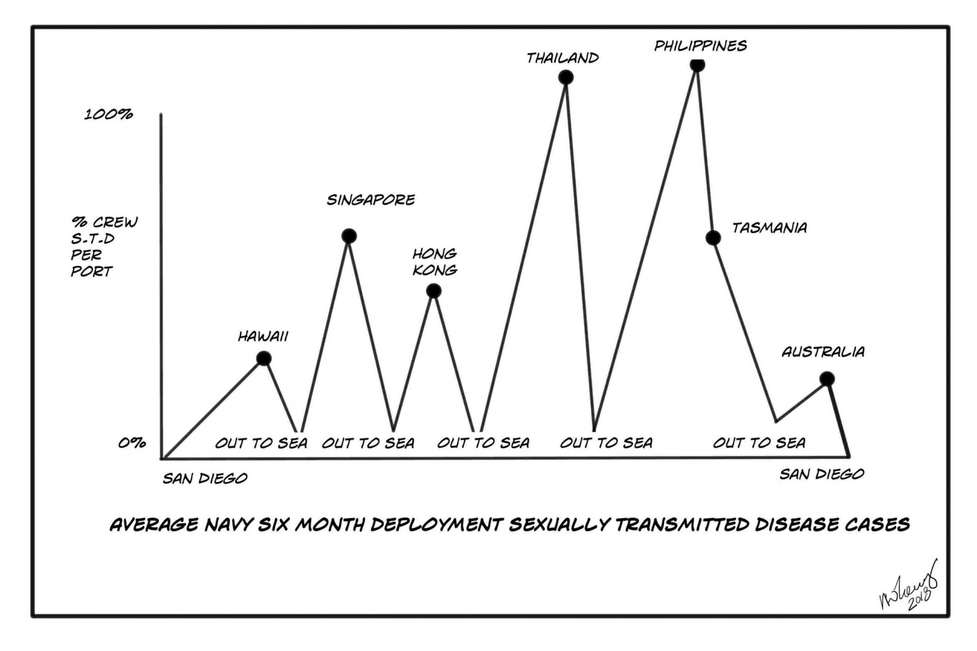 STD rate navy deployments is incredibly high after returning from foreign ports.