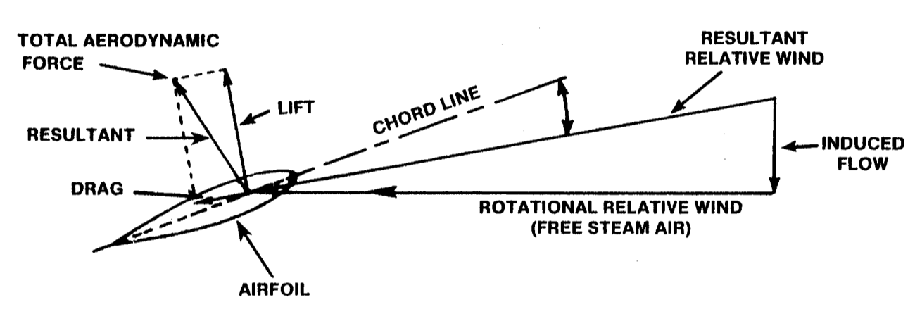 Aerodynamic Airfoil Force Vectors are critical in understanding rotary wing aerodynamics